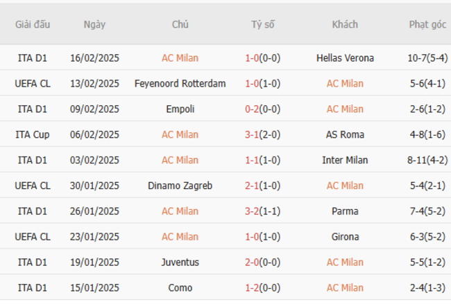 Soi kèo AC Milan vs Feyenoord lúc 0h45 ngày 19/02/2025 5 Phong độ của AC Milan