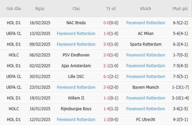 Soi kèo AC Milan vs Feyenoord lúc 0h45 ngày 19/02/2025 6 Phong độ của Feyenoord