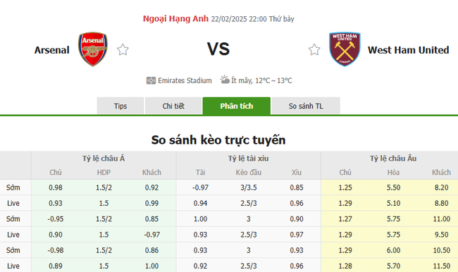 Tỷ lệ kèo Arsenal vs West Ham do Bongdalu cung cấp   