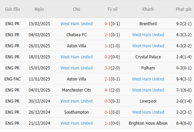 Phong độ của West Ham 