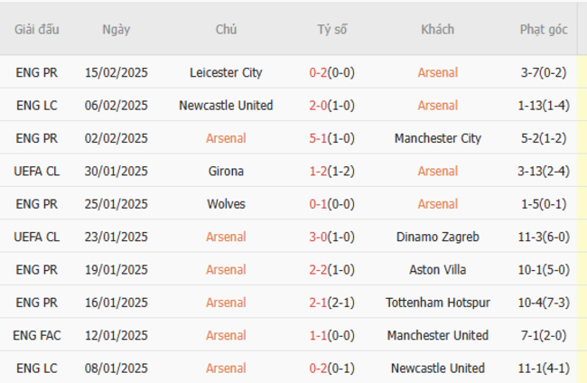 Phong độ của Arsenal