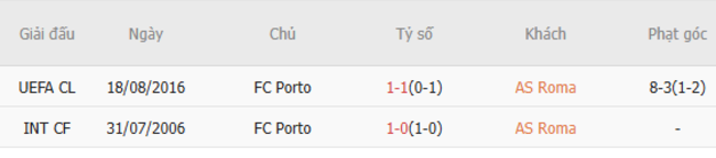 Thành tích chạm trán trong quá khứ AS Roma vs FC Porto