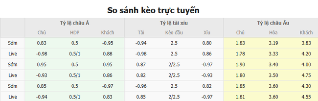 Tỷ lệ kèo AS Roma vs FC Porto do Bongdalu cung cấp 