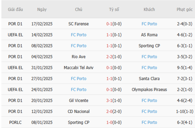 Phong độ của FC Porto