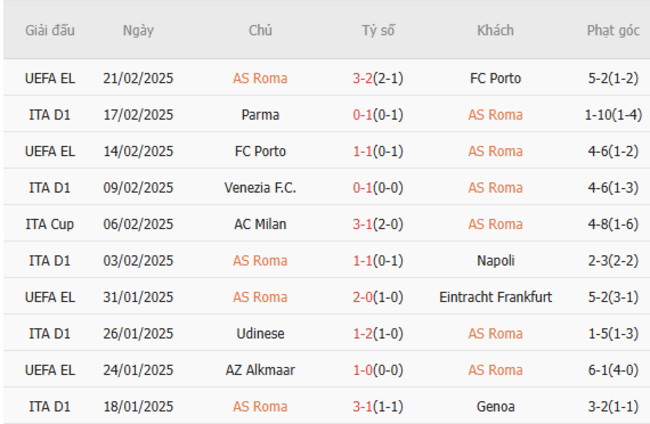 Phong độ của AS Roma