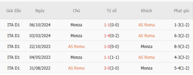 Thành tích chạm trán trong quá khứ AS Roma vs Monza