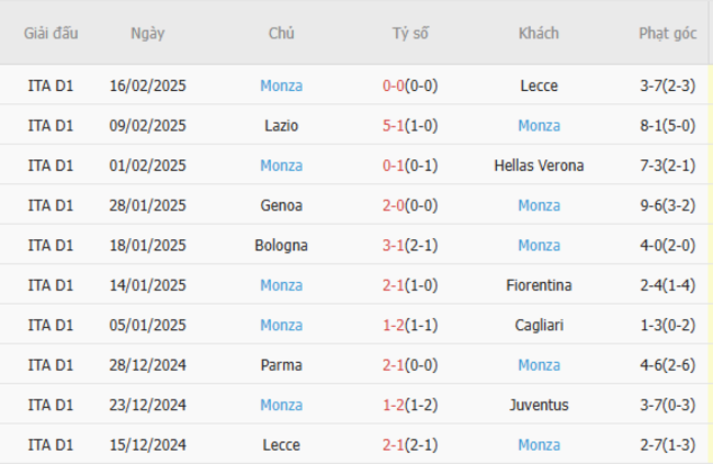 Phong độ của Monza