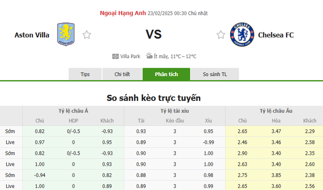 Tỷ lệ kèo Aston Villa vs Chelsea do Bongdalu cung cấp   