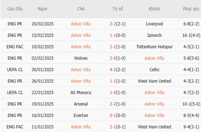 Phong độ của Aston Villa