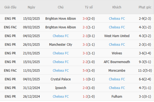 Phong độ của Chelsea