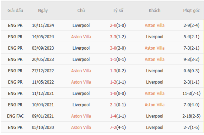 Soi kèo Aston Villa vs Liverpool lúc 02h45 ngày 20/02/2025 3 Thành tích chạm trán trong quá khứ Aston Villa vs Liverpool