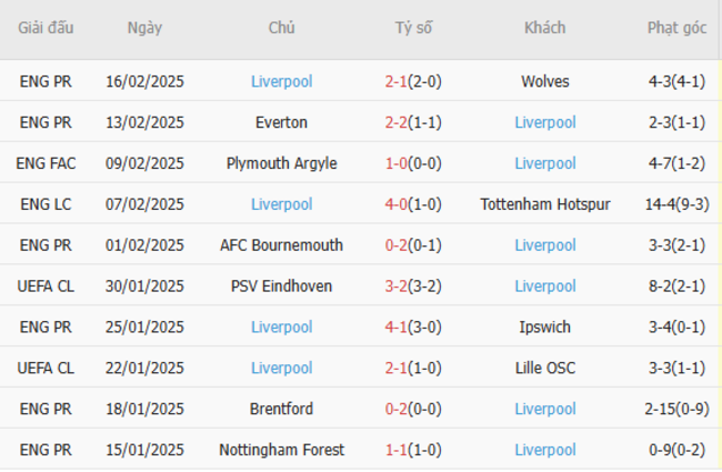 Soi kèo Aston Villa vs Liverpool lúc 02h45 ngày 20/02/2025 6 Phong độ của Liverpool