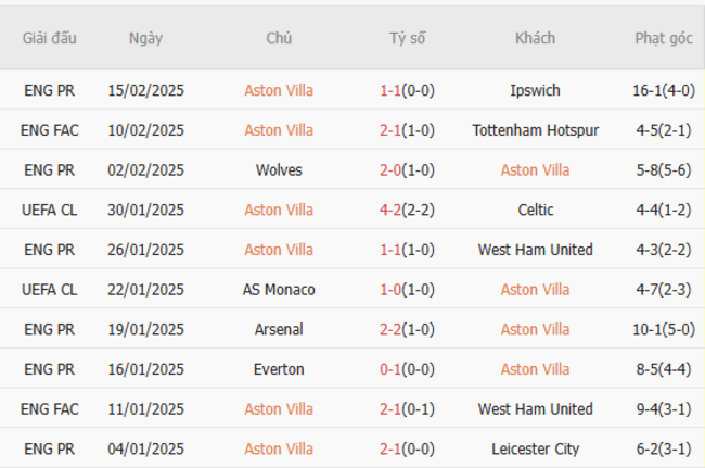 Soi kèo Aston Villa vs Liverpool lúc 02h45 ngày 20/02/2025 5 Phong độ của Aston Villa