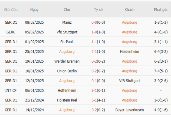 Phong độ của Augsburg