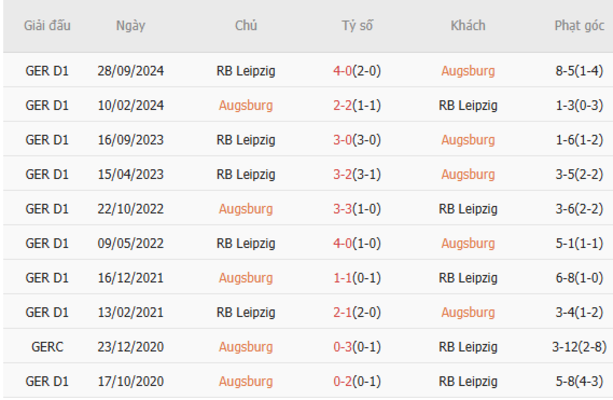 Thành tích chạm trán trong quá khứ Augsburg vs RB Leipzig