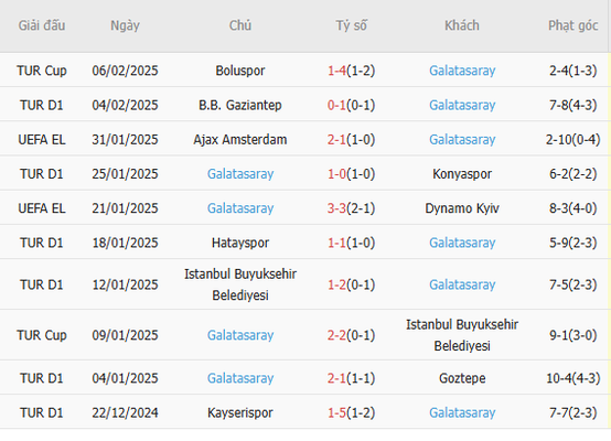Phong độ gần đây của Galatasaray