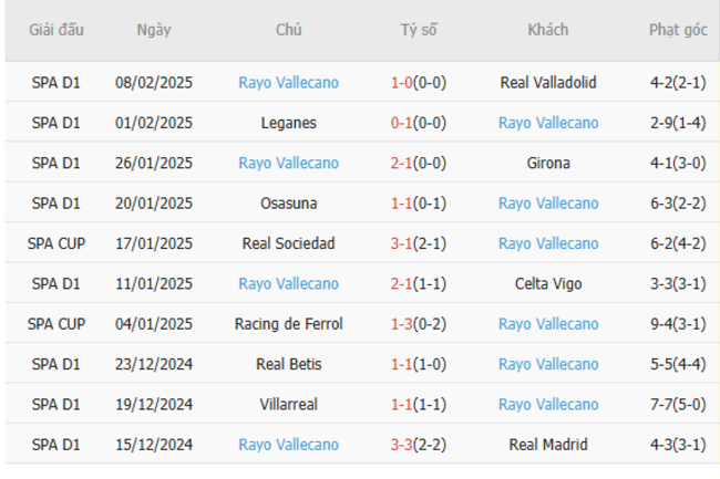 Phong độ của Rayo Vallecano