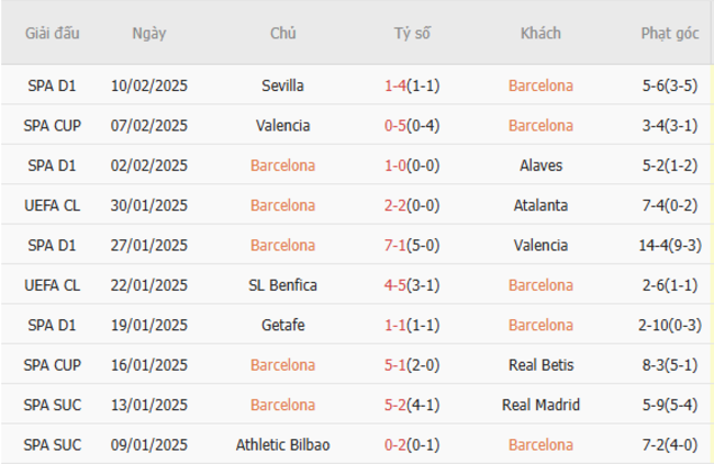 Phong độ của Barcelona