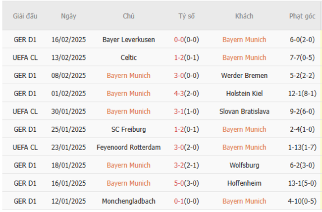 Phong độ của Bayern Munich