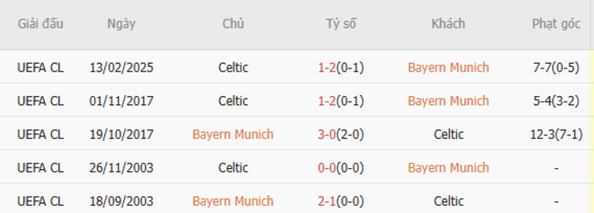 Thành tích chạm trán trong quá khứ Bayern Munich vs Celtic
