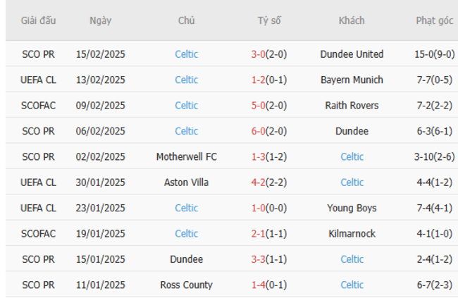 Phong độ của Celtic