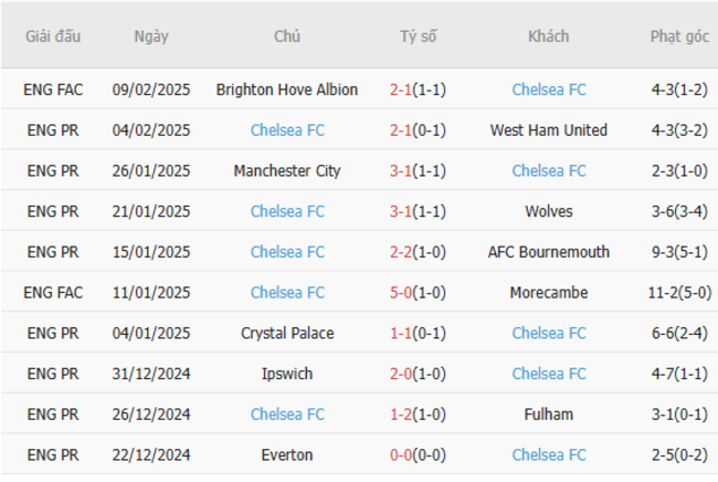 Phong độ của Chelsea