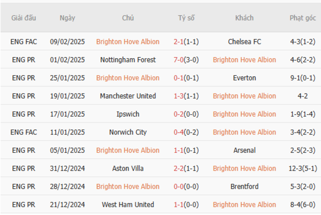 Phong độ của Brighton