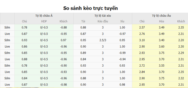 Tỷ lệ kèo Brighton vs Chelsea do Bongdalu cung cấp   