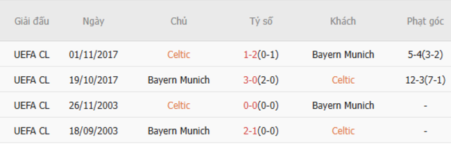 Thành tích chạm trán trong quá khứ Celtic vs Bayern Munich