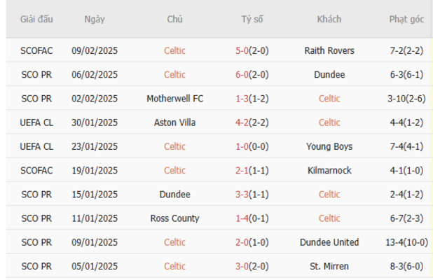 Phong độ của Celtic