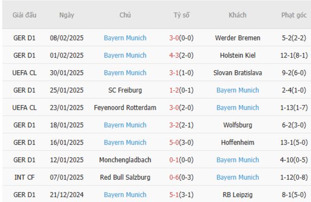 Phong độ của Bayern Munich