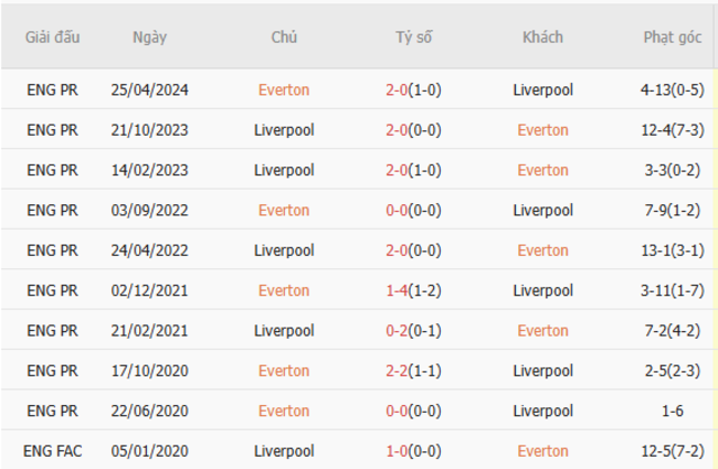 Thành tích chạm trán trong quá khứ Everton vs Liverpool