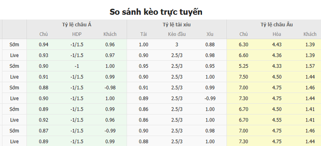 Tỷ lệ kèo Everton vs Liverpool do Bongdalu cung cấp   