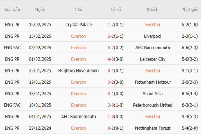 Thành tích chạm trán trong quá khứ Everton vs Manchester United