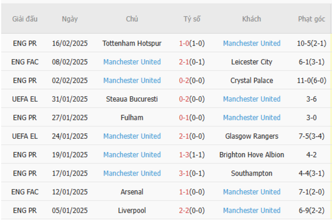 Phong độ của Everton