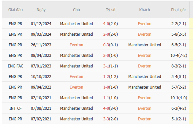 Phong độ của Manchester United