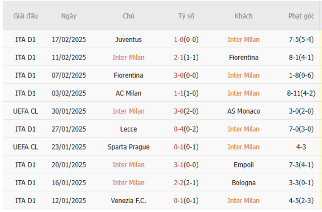 Phong độ của Inter Milan