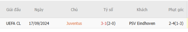 Thành tích chạm trán trong quá khứ Juventus vs PSV