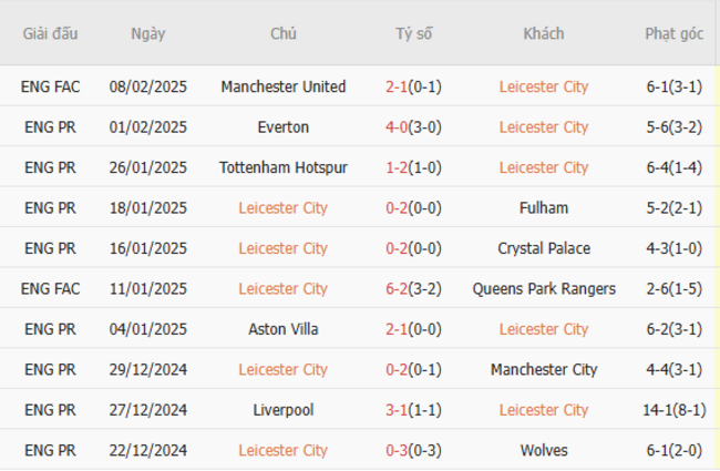 Soi kèo Leicester vs Arsenal lúc 19h30 ngày 15/02/2025 5 Phong độ của Leicester