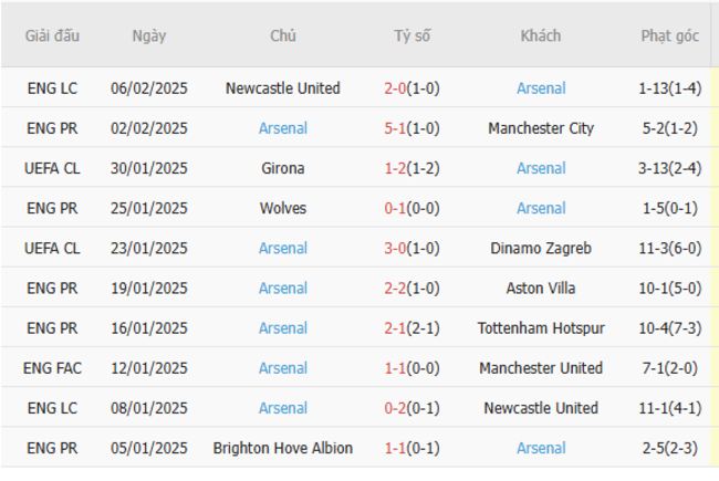 Soi kèo Leicester vs Arsenal lúc 19h30 ngày 15/02/2025 6 Phong độ của Arsenal