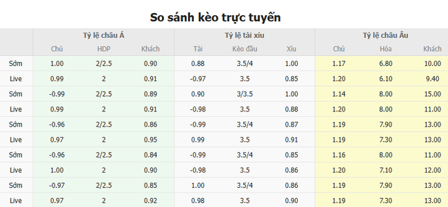 Tỷ lệ kèo Liverpool vs Wolves do Bongdalu cung cấp   