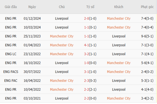 Soi kèo Manchester City vs Liverpool, 23h30 23/02/2025 3 Thành tích chạm trán trong quá khứ Manchester City vs Liverpool