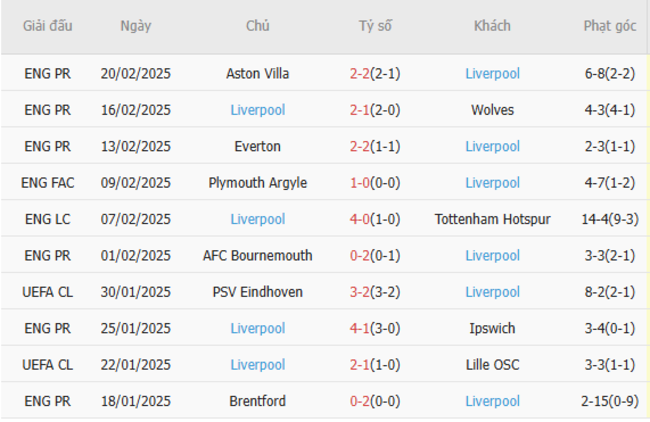 Soi kèo Manchester City vs Liverpool, 23h30 23/02/2025 6 Phong độ của Liverpool