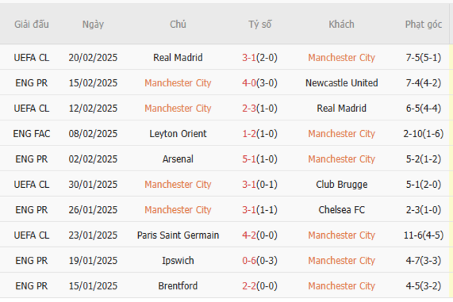 Soi kèo Manchester City vs Liverpool, 23h30 23/02/2025 5 Phong độ của Manchester City