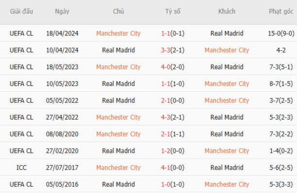 Soi kèo Manchester City vs Real Madrid lúc 03h00 ngày 12/02/2025 2 Thành tích chạm trán trong quá khứ Manchester City vs Real Madrid