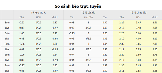 Soi kèo Manchester City vs Real Madrid lúc 03h00 ngày 12/02/2025 3 Tỷ lệ kèo Manchester City vs Real Madrid do Bongdalu cung cấp