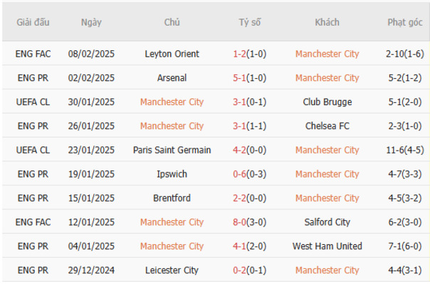 Soi kèo Manchester City vs Real Madrid lúc 03h00 ngày 12/02/2025 4 Phong độ của Manchester City