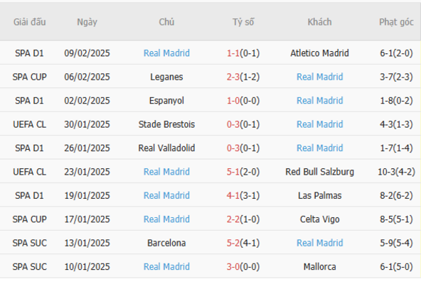 Soi kèo Manchester City vs Real Madrid lúc 03h00 ngày 12/02/2025 5 Phong độ của Real Madrid