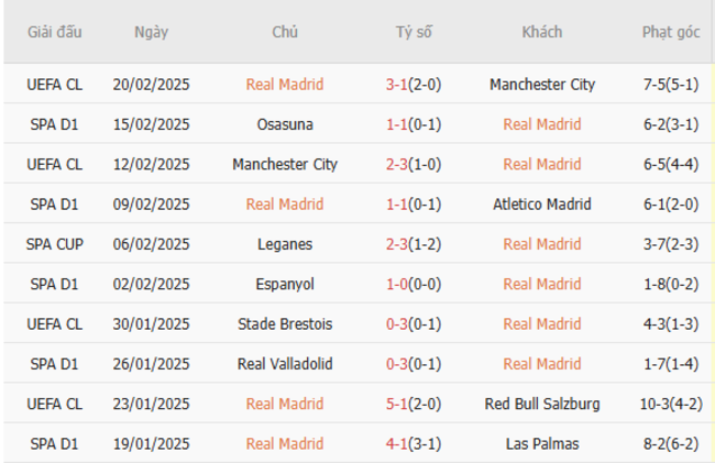 Phong độ của Real Madrid