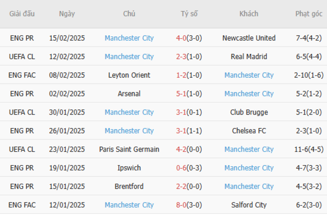 Phong độ của Man City